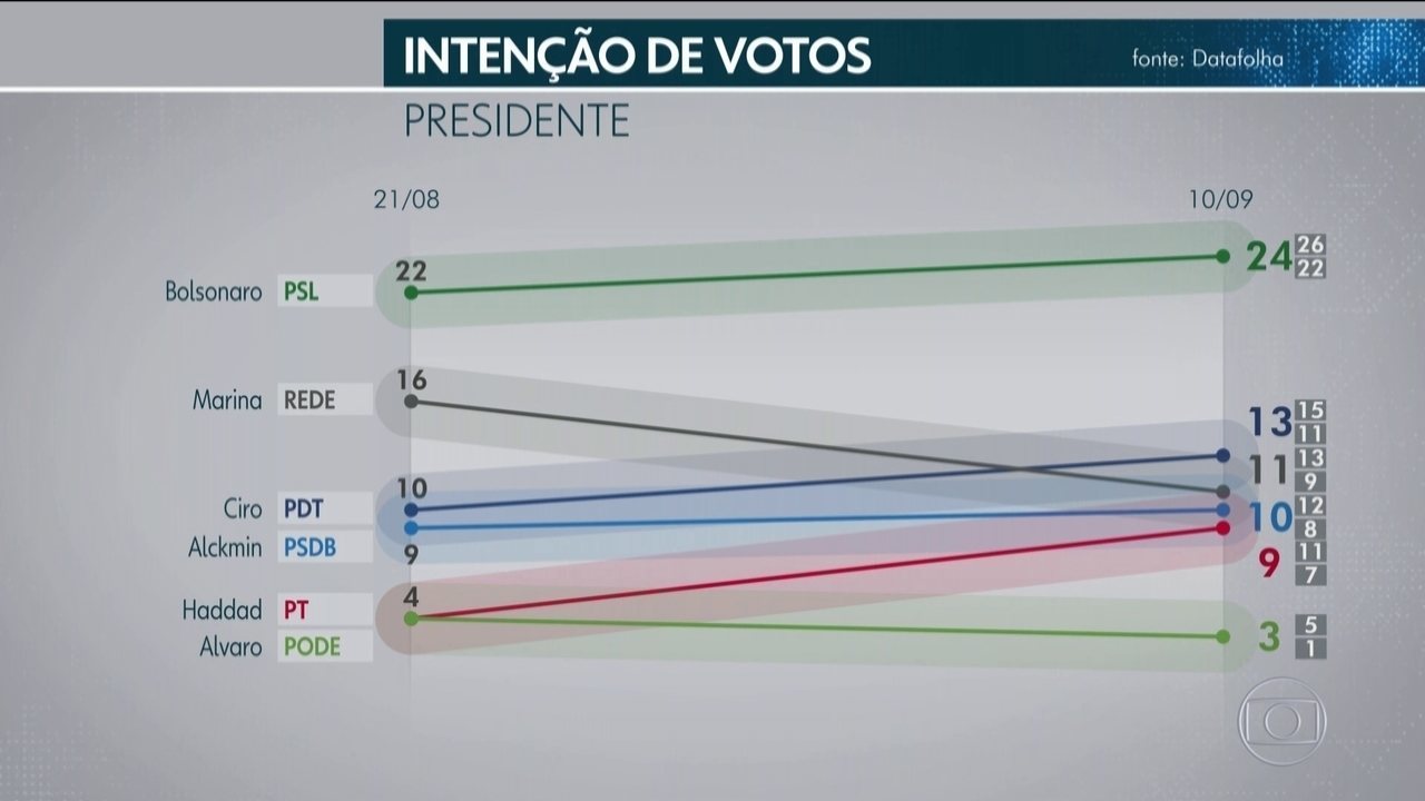 Bolsonaro mantém liderança da corrida com 24% após ataque, diz Datafolha